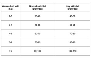 Well-being adult cat foringstabell Well-being adult cat foringstabell